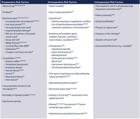 Pressure Ulcers in the Surgical Patient | HALYARD