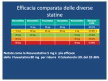 Nuove Tecnologie Farmacologiche Contro Il Colesterolo