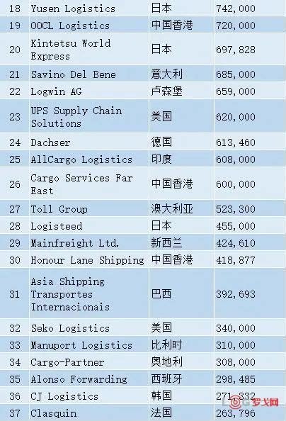 【罗戈网】2023全球海运、空运货代50强榜单出炉！