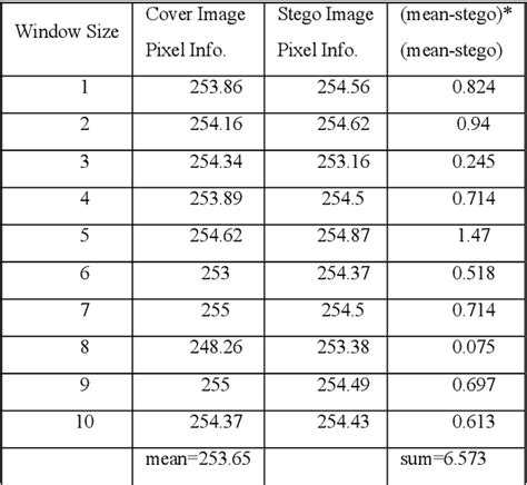 Figure 1 From Steganography Using Improved Lsb Approach And Asymmetric Cryptography Semantic