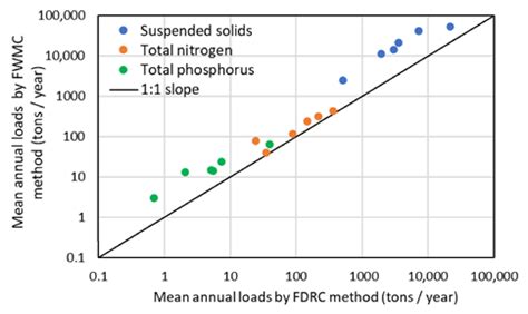 Hydrology Free Full Text Importance Of Flood Samples For Estimating