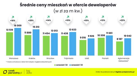 Ceny mieszkań znowu wzrosły We wrześniu padły kolejne rekordy