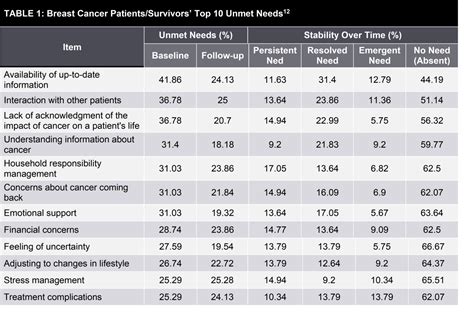 Unmet Needs In Breast Cancer FutureBridge