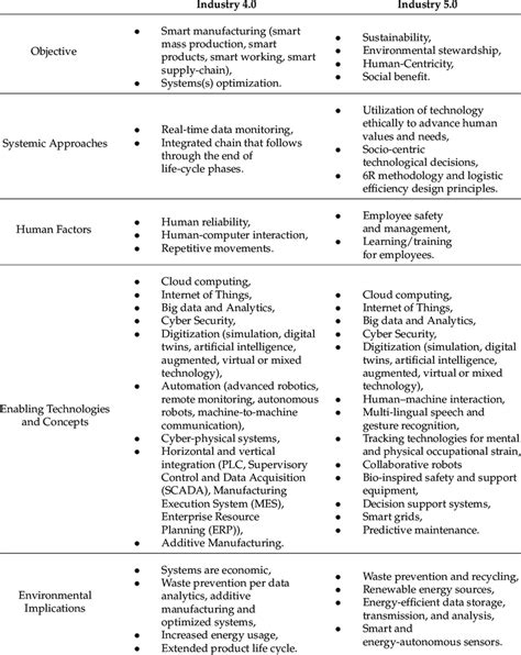 Main Differences Between Industry 4 0 And 5 0 Paradigms 40