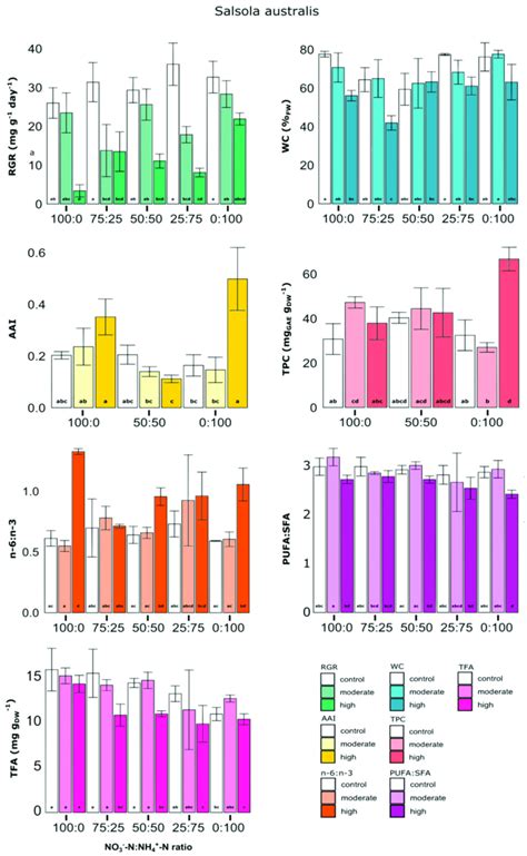 Multiple Comparisons Of Relative Growth Rate Mg G −1 Day −1 Water