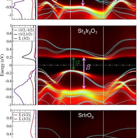 Color Online Spectral Functions And Orbital Resolved Densities Of