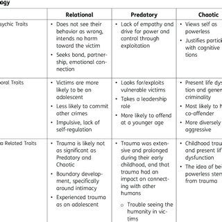 Modernized Female Sex Offender Typologies Modernized Female Sex