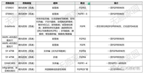 国内首款fgfr抑制剂国内获批，多款靶向药横扫胆管癌、肝癌、胃癌等16大癌种！ 知乎