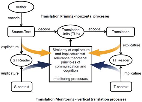 Entropy Free Full Text Models Of The Translation Process And The