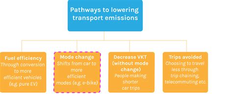 Transport and Climate Change – Sensible Transport