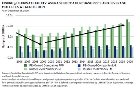 Us Private Equity Looking Back Looking Forward Ten Years Of Ca