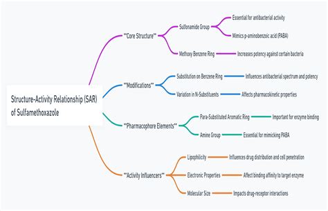 Sulfamethoxazole: Chemical Structure, Mechanism of Action, SAR ...