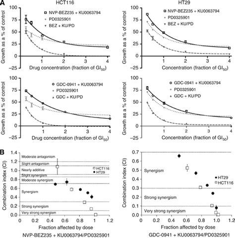 Effect Of The Pi K Mtor Inhibitor Nvp Bez Or The Pi K Inhibitor