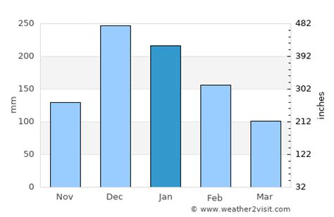 Antalya Weather in January 2025 | Turkey Averages | Weather-2-Visit