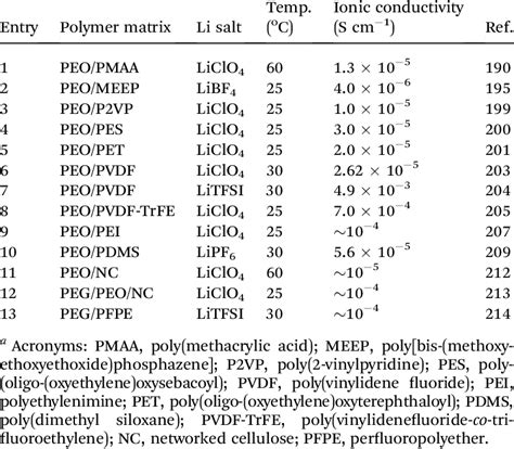 Examples Of PEO Based Polymer Electrolytes Prepared Via A Blending