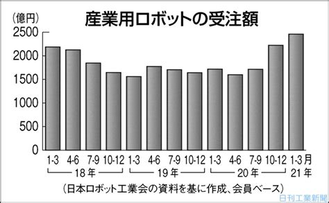 産ロボ受注が最高 1―3月期43％増、中国輸出も更新 日刊工業新聞 電子版