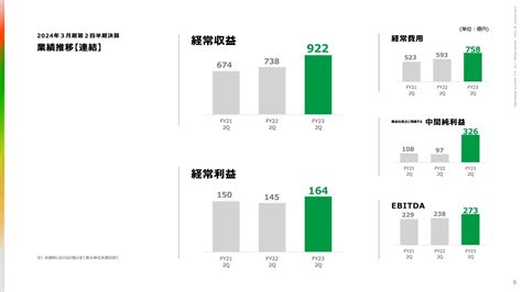 【qaあり】セブン銀行、2qは連結・単体ともに増収増益 セブン・カードサービスやセブン銀行単体の好調が寄与 投稿日時： 20231116