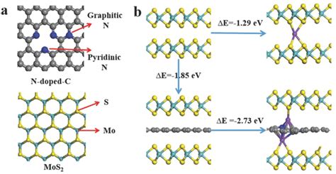 A The Optimized Ball‐and‐stick Model Of N‐doped Graphene With Download Scientific Diagram