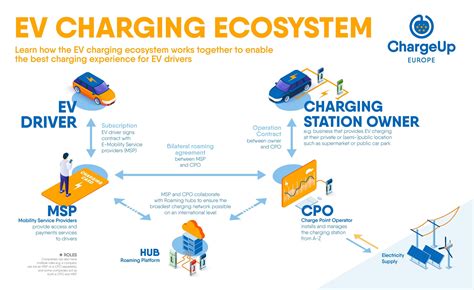 About EV Charging ChargeUp Europe