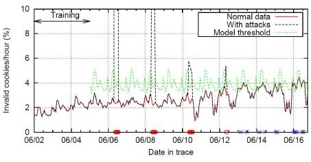 Botnet attack detection: Four web session brute-force attacks taking ...