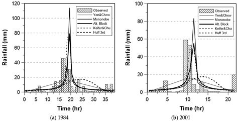 Evaluation Of Rainfall Temporal Distribution Models With Annual Maximum