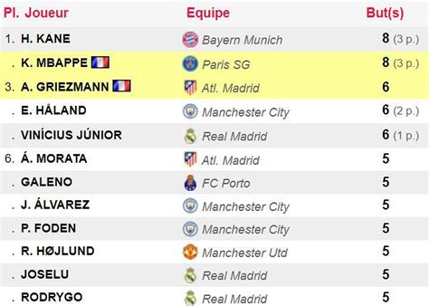 Ldc Le Classement Final Des Buteurs Football Maxifoot