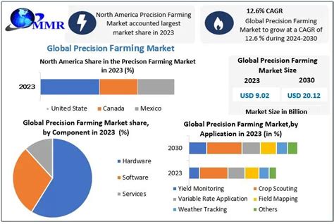 Precision Farming Market To Reach Usd Billion By