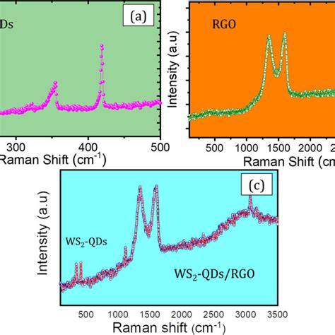 A Raman Spectra Of Ws2 Qds B Rgo And C Ws2 Qds Rgo Download Scientific Diagram