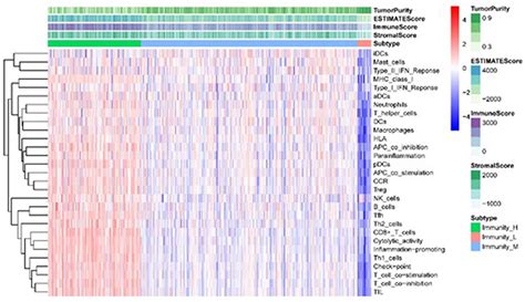 Frontiers Identification Of Signature Genes And Characterizations Of