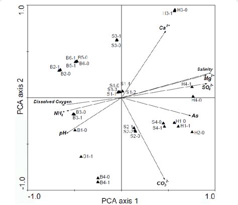 Principal Component Analysis Pca Of Water Samples Combined Based On Download Scientific