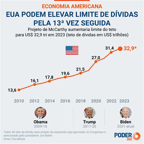 Pela primeira vez na história EUA podem ficar inadimplentes Entenda