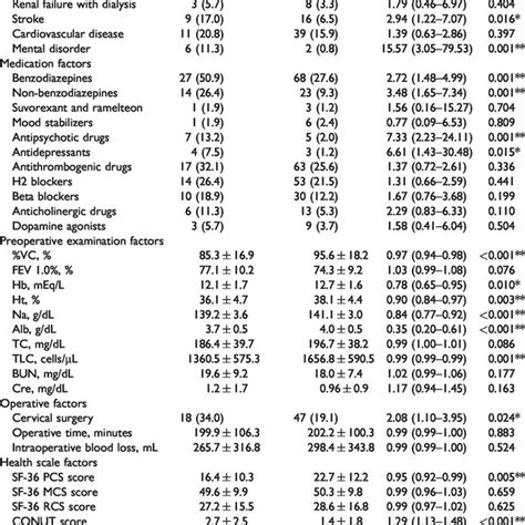 Univariate Analysis Of Postoperative Delirium Between Delirium And Download Scientific Diagram