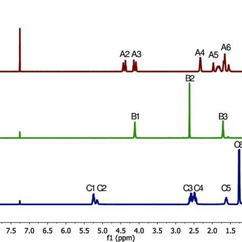 1 H Nmr Spectra Of Pbat Pbs And Phbv Download Scientific Diagram