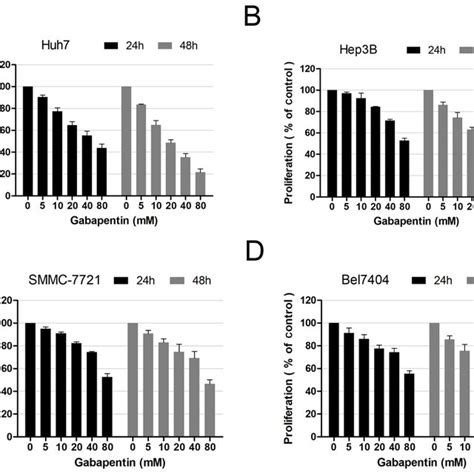 Mtt Assay Data Following 24 And 48 H Of Cell Culture Incubation Download Scientific Diagram