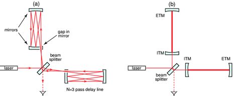 Michelson Interferometers With A Delay Lines And B Fabry Perot