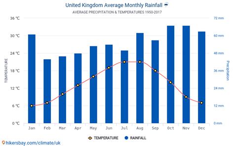 데이터 테이블 및 차트 월별 및 연간 기후 조건에서 영국.