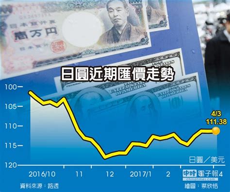 日圓貶值＋全球景氣好轉 日本製造業信心大增 全球財經 工商時報