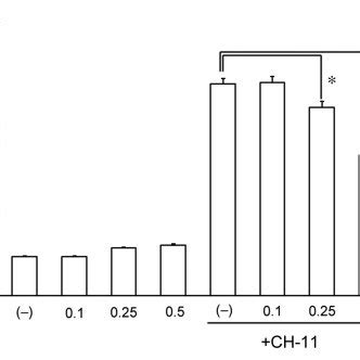 Antagonistic Anti Fas Antibody Zb Suppressed Staining Of Ch Coated