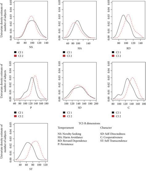 Distribution Of Tci R Scores Across Clusters Abbreviations Cl 1