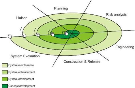 The Spiral Model