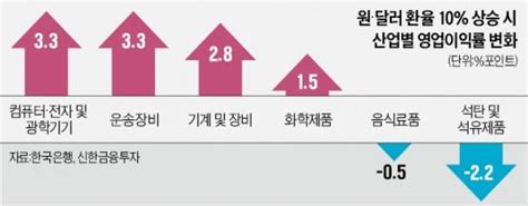 천장 뚫린 환율수출주엔 4분기부터 호재 한국경제