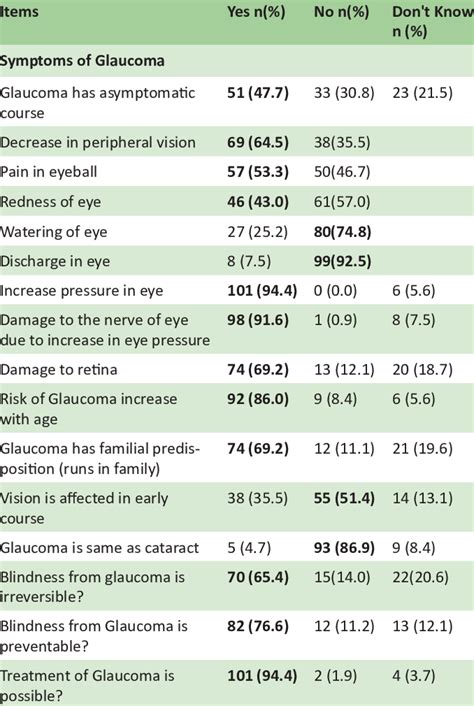 Knowledge About Glaucoma Among Participants Who Heard About Glaucoma Download Scientific