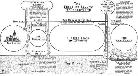 The First And Second Resurrections Illustration By Clarence Larkin