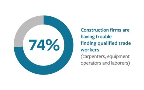 Construction Skilled Labor Shortages Travelers Insurance