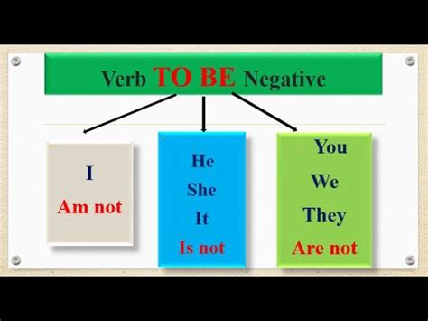 Negative Form Of The Verb TO BE Forma Negativa De TO BE 2 4 YouTube