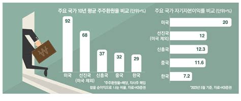 韓증시 주주환원율 29 中에도 못미쳐