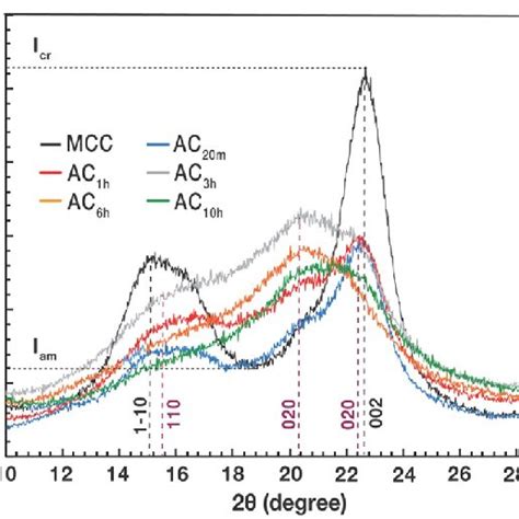 Xrd Diffractograms Of Untreated Mcc And Acs Obtained From Different Il