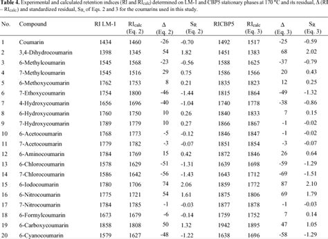 SciELO Brasil Prediction Of Gas Chromatographic Retention Indices