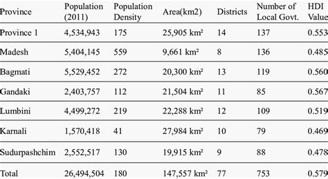 Provincial Statistical data of Nepal (Population, Area, Districts ...