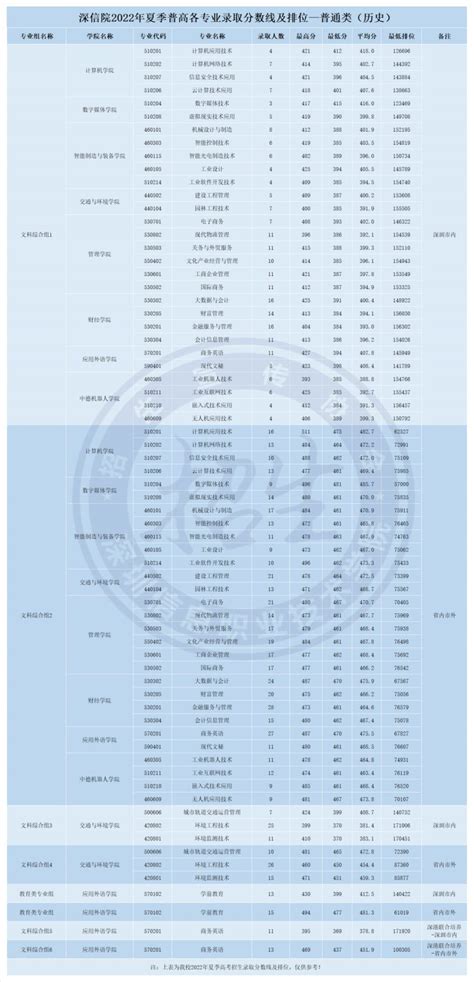 深圳信息职业技术学院2022年各专业录取分数线及排位 深圳本地宝